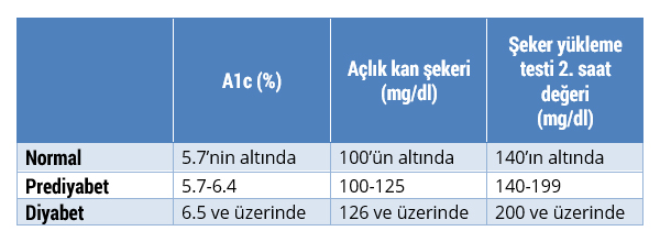 Diyabet Tanısı Nasıl Koyulur?